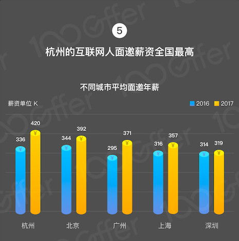 2017年互联网薪资涨幅变缓 行业理性的回归与人才格局的优化